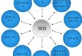 百度SEO优化包含哪些？百度seo优化是什么网站推广？