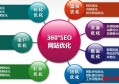 seo页面优化包括哪些？seo网站具体怎么优化到百度首页？